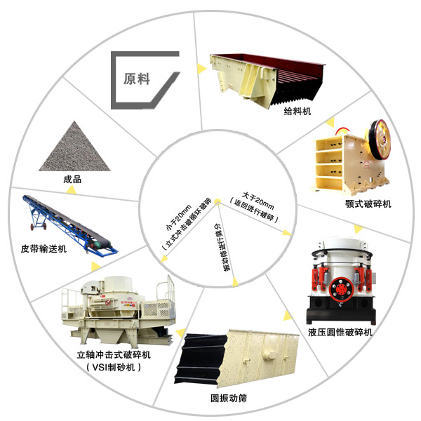 石料破碎生产线工艺流程