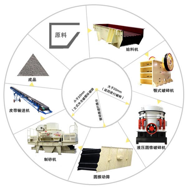 由圆锥破碎机组成的破碎制砂生产线