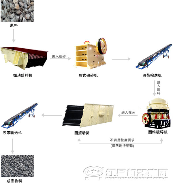 由圆锥破碎机组成的砂石破碎生产线工艺流程